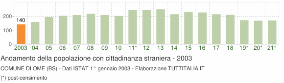 Grafico andamento popolazione stranieri Comune di Ome (BS)