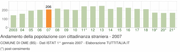 Grafico andamento popolazione stranieri Comune di Ome (BS)