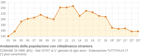 Andamento popolazione stranieri Comune di Ome (BS)