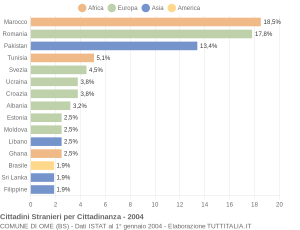 Grafico cittadinanza stranieri - Ome 2004