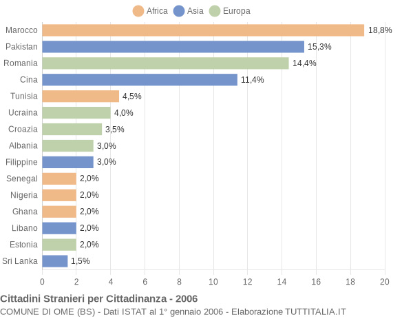 Grafico cittadinanza stranieri - Ome 2006