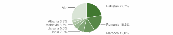 Grafico cittadinanza stranieri - Ome 2012