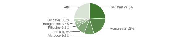 Grafico cittadinanza stranieri - Ome 2014