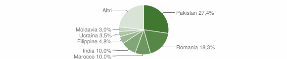 Grafico cittadinanza stranieri - Ome 2015