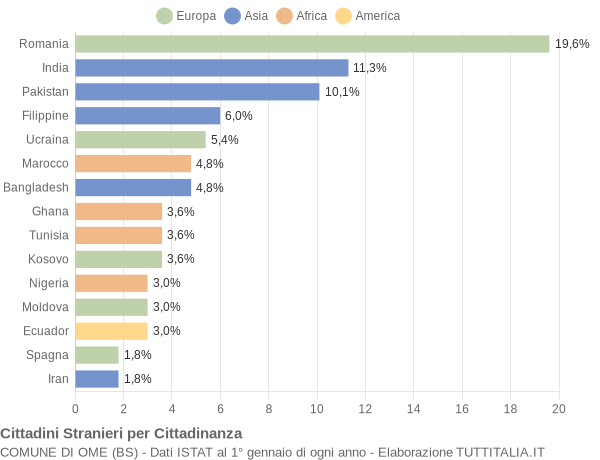 Grafico cittadinanza stranieri - Ome 2021