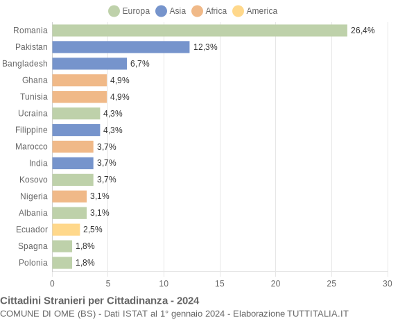 Grafico cittadinanza stranieri - Ome 2024