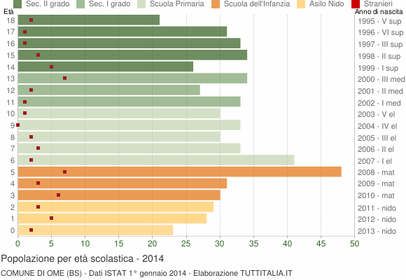 Grafico Popolazione in età scolastica - Ome 2014
