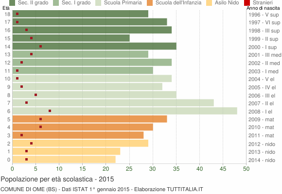 Grafico Popolazione in età scolastica - Ome 2015