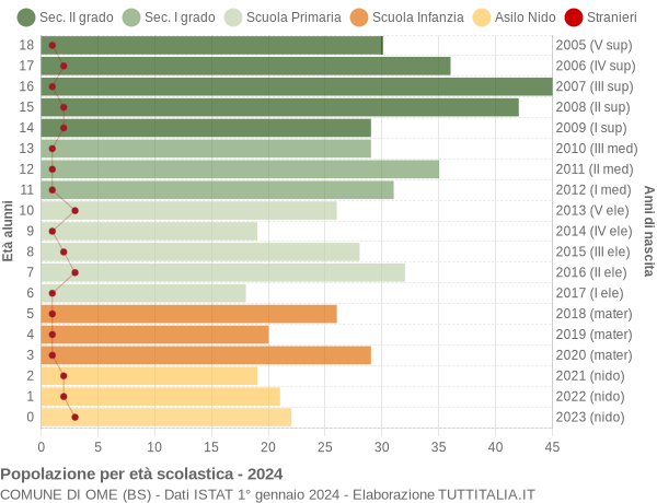 Grafico Popolazione in età scolastica - Ome 2024