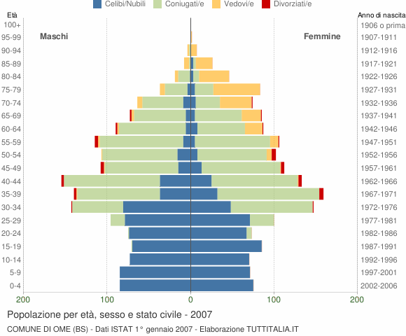 Grafico Popolazione per età, sesso e stato civile Comune di Ome (BS)