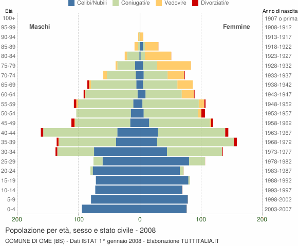 Grafico Popolazione per età, sesso e stato civile Comune di Ome (BS)