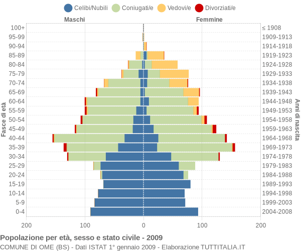 Grafico Popolazione per età, sesso e stato civile Comune di Ome (BS)