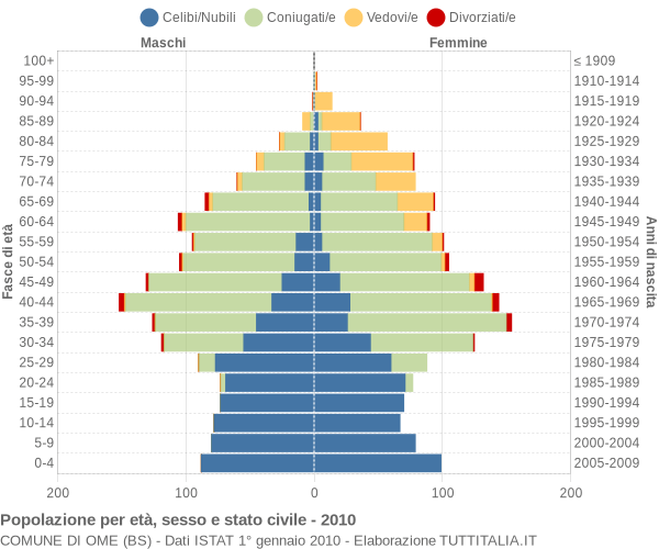 Grafico Popolazione per età, sesso e stato civile Comune di Ome (BS)