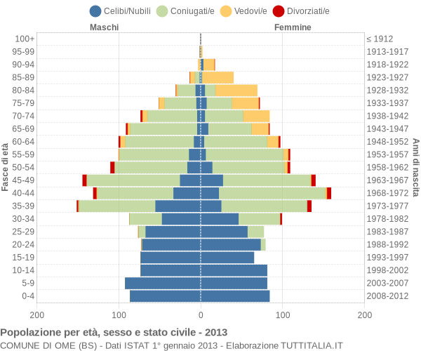 Grafico Popolazione per età, sesso e stato civile Comune di Ome (BS)