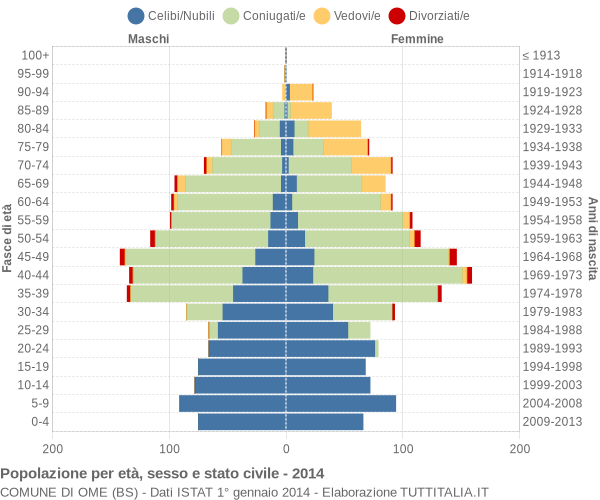 Grafico Popolazione per età, sesso e stato civile Comune di Ome (BS)