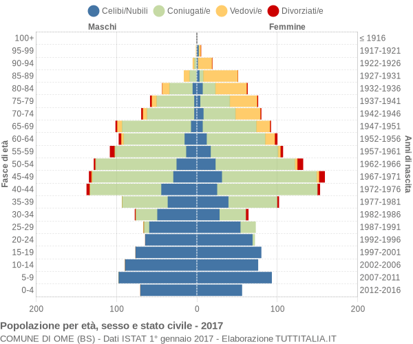 Grafico Popolazione per età, sesso e stato civile Comune di Ome (BS)