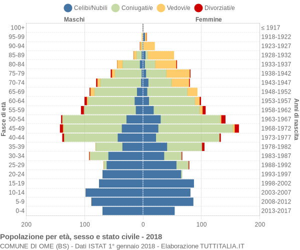 Grafico Popolazione per età, sesso e stato civile Comune di Ome (BS)