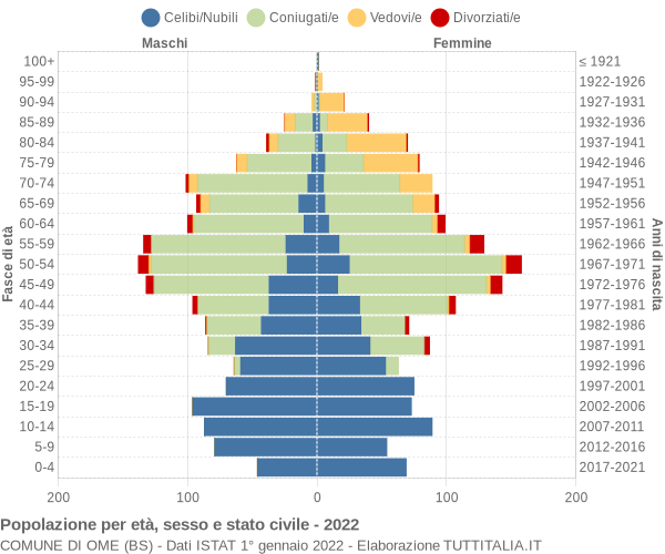 Grafico Popolazione per età, sesso e stato civile Comune di Ome (BS)