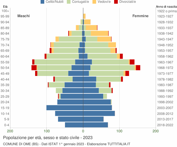 Grafico Popolazione per età, sesso e stato civile Comune di Ome (BS)