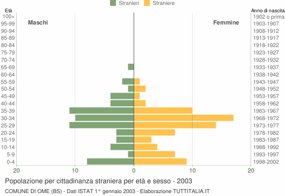 Grafico cittadini stranieri - Ome 2003