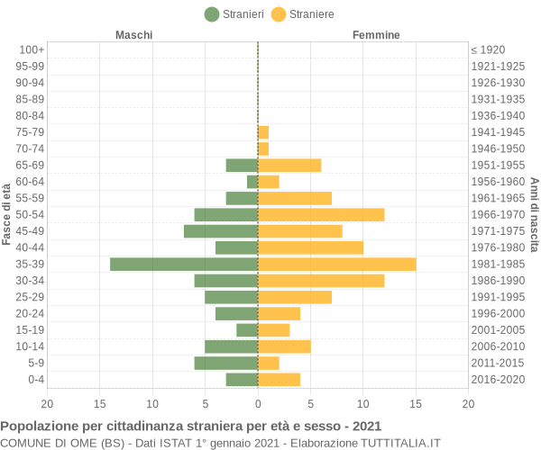 Grafico cittadini stranieri - Ome 2021