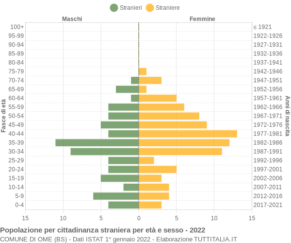 Grafico cittadini stranieri - Ome 2022