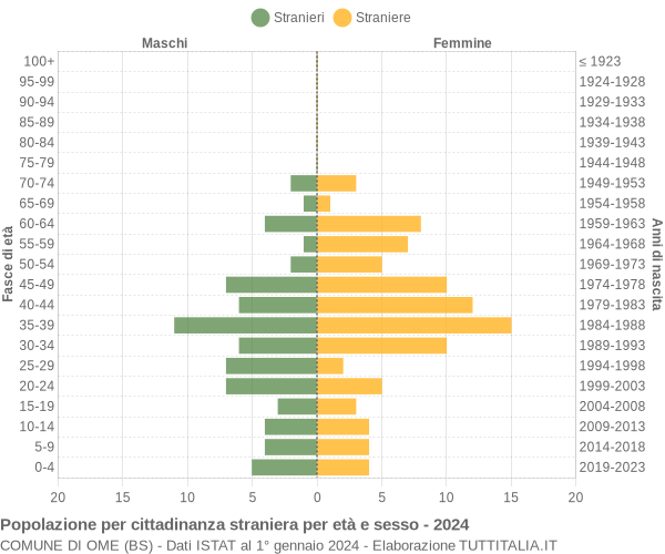 Grafico cittadini stranieri - Ome 2024