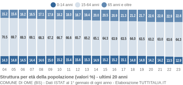 Grafico struttura della popolazione Comune di Ome (BS)