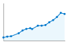 Grafico andamento storico popolazione Comune di Ome (BS)