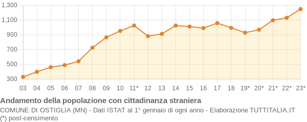 Andamento popolazione stranieri Comune di Ostiglia (MN)