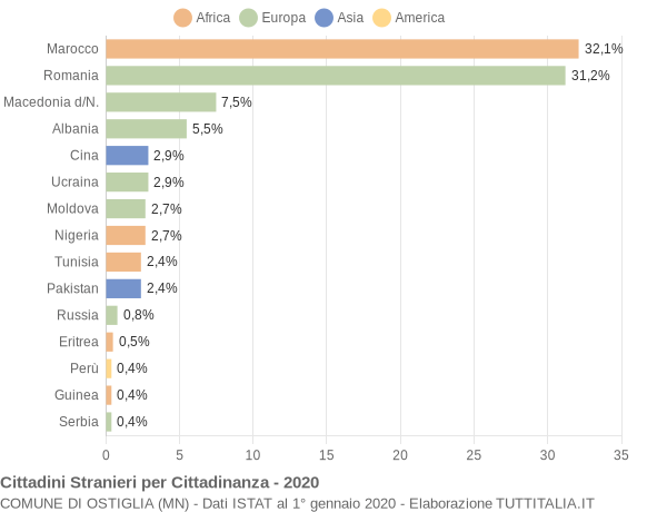 Grafico cittadinanza stranieri - Ostiglia 2020