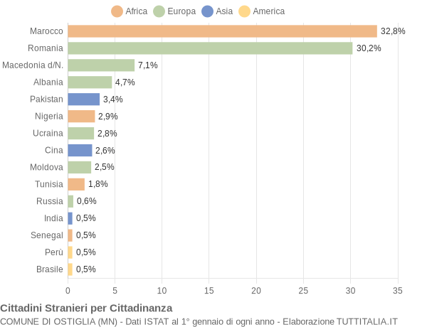 Grafico cittadinanza stranieri - Ostiglia 2021