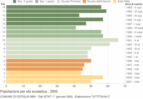 Grafico Popolazione in età scolastica - Ostiglia 2002