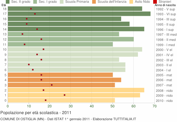 Grafico Popolazione in età scolastica - Ostiglia 2011