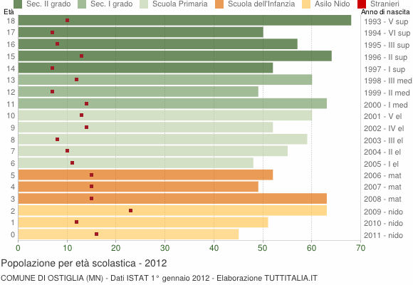 Grafico Popolazione in età scolastica - Ostiglia 2012