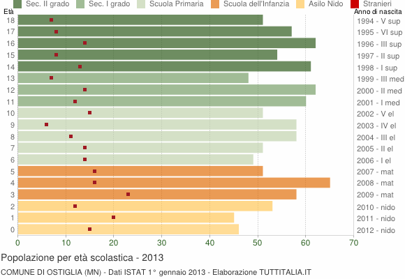 Grafico Popolazione in età scolastica - Ostiglia 2013