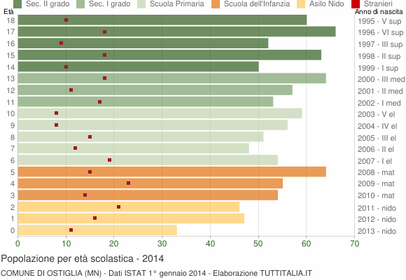 Grafico Popolazione in età scolastica - Ostiglia 2014
