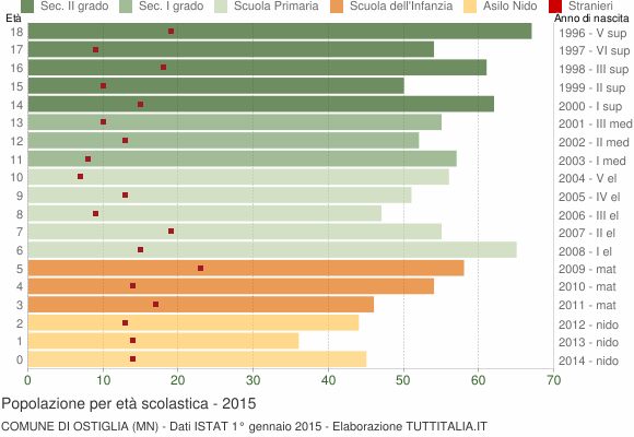 Grafico Popolazione in età scolastica - Ostiglia 2015