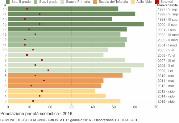 Grafico Popolazione in età scolastica - Ostiglia 2016