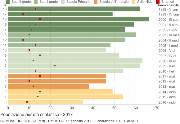 Grafico Popolazione in età scolastica - Ostiglia 2017