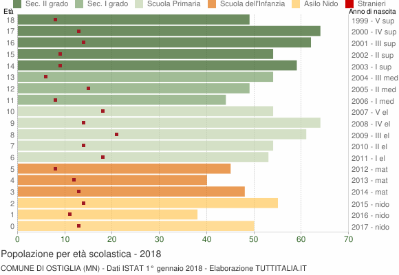 Grafico Popolazione in età scolastica - Ostiglia 2018