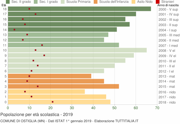Grafico Popolazione in età scolastica - Ostiglia 2019