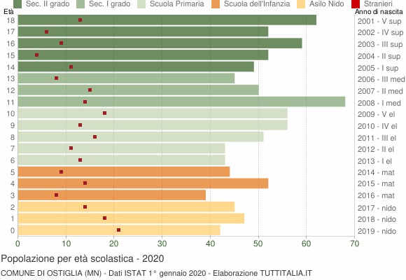 Grafico Popolazione in età scolastica - Ostiglia 2020
