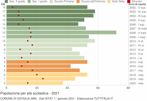 Grafico Popolazione in età scolastica - Ostiglia 2021