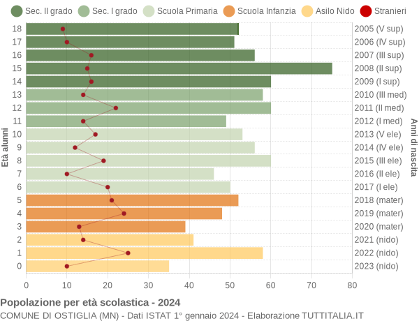 Grafico Popolazione in età scolastica - Ostiglia 2024