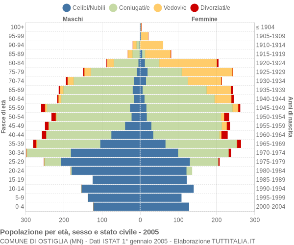 Grafico Popolazione per età, sesso e stato civile Comune di Ostiglia (MN)