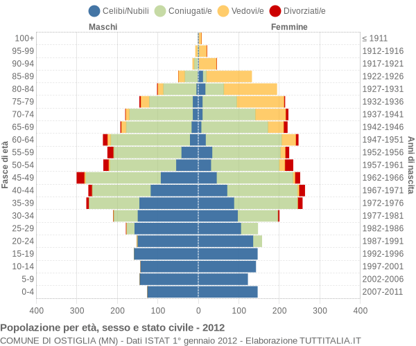 Grafico Popolazione per età, sesso e stato civile Comune di Ostiglia (MN)