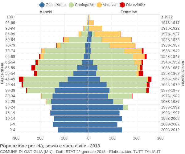 Grafico Popolazione per età, sesso e stato civile Comune di Ostiglia (MN)