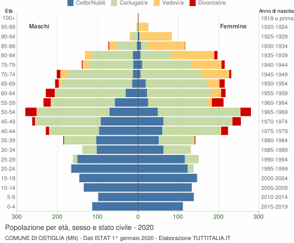 Grafico Popolazione per età, sesso e stato civile Comune di Ostiglia (MN)