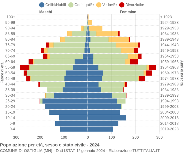 Grafico Popolazione per età, sesso e stato civile Comune di Ostiglia (MN)